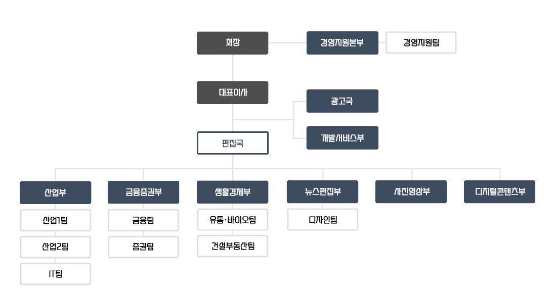 뉴스웨이 조직도