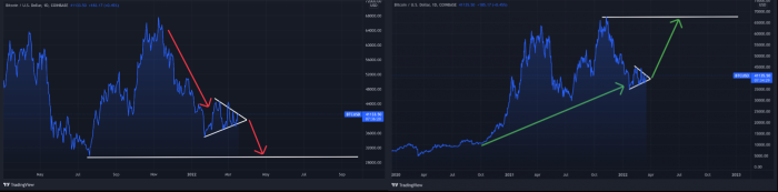 2021년 이후 하락세로 본 비트코인 시세(좌)와 장기적으로 본 비트코인 시세(우) TradingView