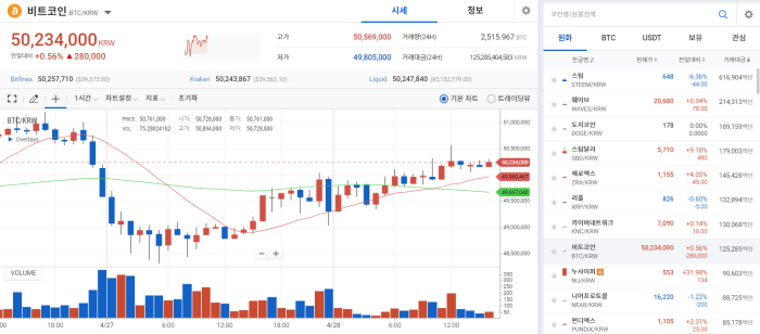 중앙아프리카공화국, 비트코인 법정화폐 채택···BTC 5000만원선 회복 기사의 사진