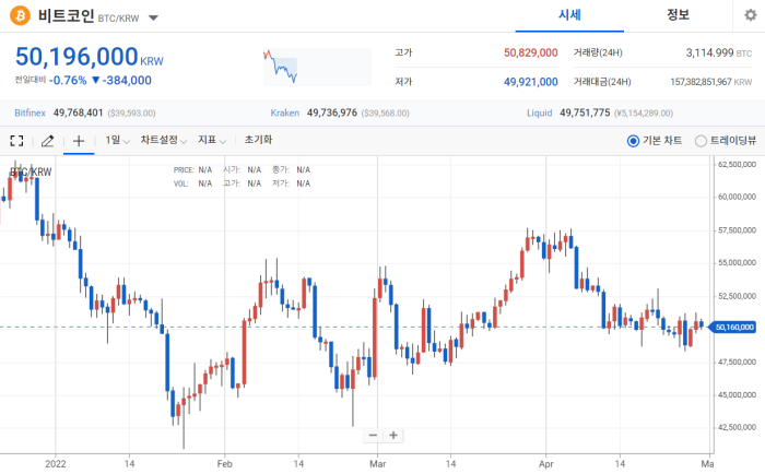 2022년 4월 29일 비트코인 시세 / 업비트