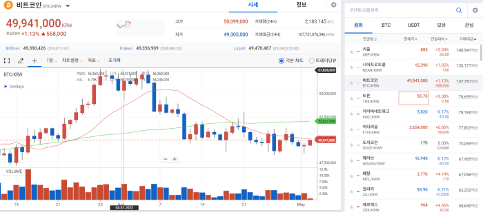 FOMC '빅스텝' 앞두고 '휘청'···BTC 4994만원 기사의 사진