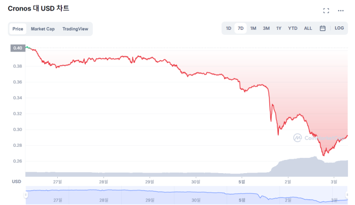 CRO 가격 추이 / 코인마켓캡