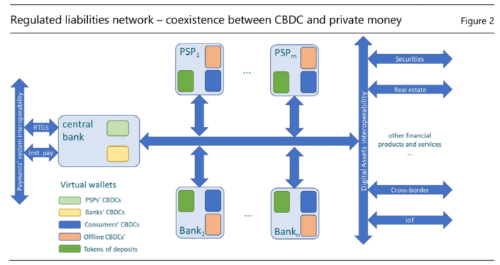 CBDC와 일반 화폐 공존 구조도 / BIS