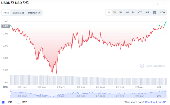 트론 DAO, USDD 가격 방어에 25억 TRX 활용 기사의 사진