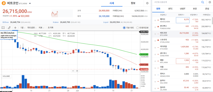 파월 의장, 경기침체 언급·3AC 채무불이행 위험 '살얼음판' 기사의 사진