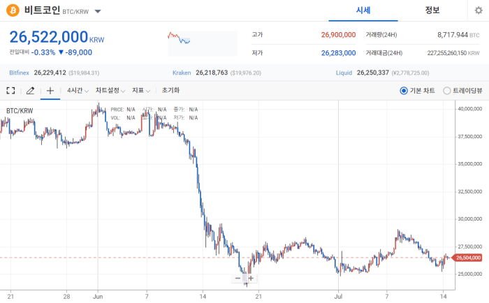 2022년 7월 14일 비트코인 시세 / 업비트