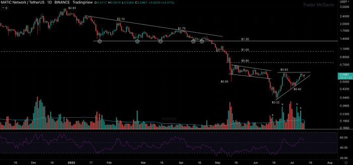 MATIC/USDT 1day chart / Twitter