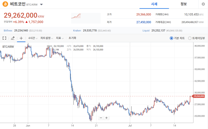 2022년 7월 18일 비트코인 시세 / 업비트