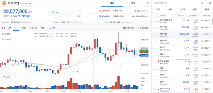 美 증시와 '디커플링' 상승 후 기술적 조정 돌입···BTC 2857만원 기사의 사진