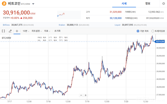 2022년 7월 22일 비트코인 시세 / 업비트