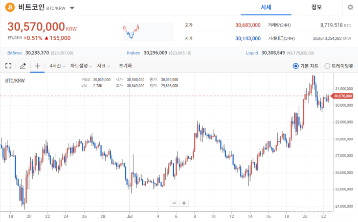 2022년 7월 22일 비트코인 시세 / 업비트