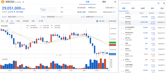 美 FOMC 앞두고 불안감↑···맥 못추는 비트코인 기사의 사진