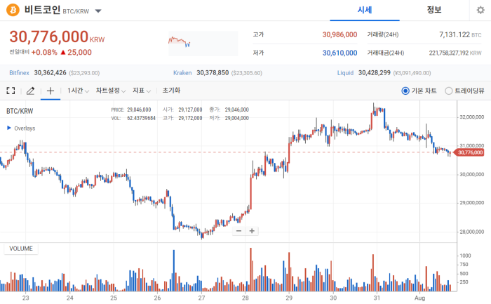 2022년 8월 1일 비트코인 시세 / 업비트