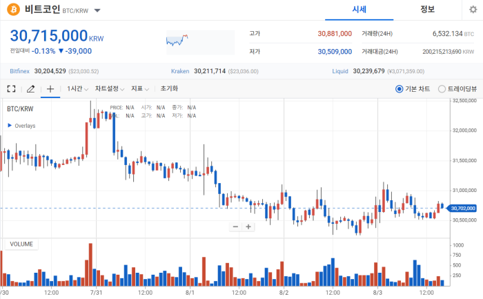 2022년 8월 3일 비트코인 시세 / 업비트