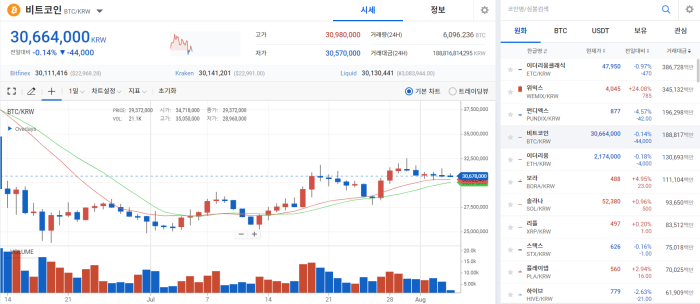 BTC, 美 증시 급등에도 소폭 하락 기사의 사진