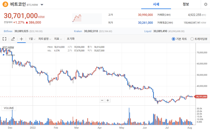 2022년 8월 5일 비트코인 시세 / 업비트