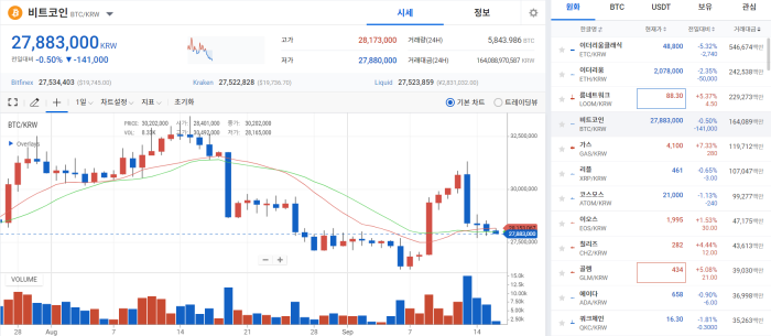 高인플레·대규모 매도 움직임 까지···BTC, 추가 하락 가능성↑ 기사의 사진