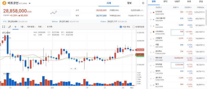 FOMC 앞두고 관망세···DOGE, 머스크 파워로 '파죽지세' 기사의 사진