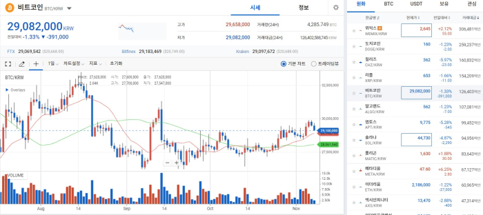 FTT 공격한 창펑 때문에···암호화폐 급 반락 기사의 사진