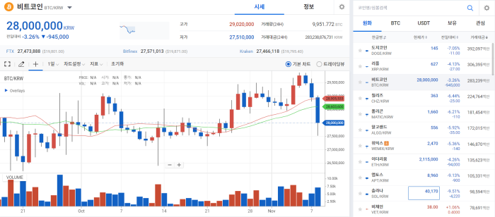 고래싸움에 등 터진 코인시장···FTT 하락에 다같이 '와르르' 기사의 사진