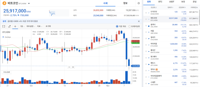 FTX 파산설에 아수라장 된 코인 시장···추락 또 추락 기사의 사진