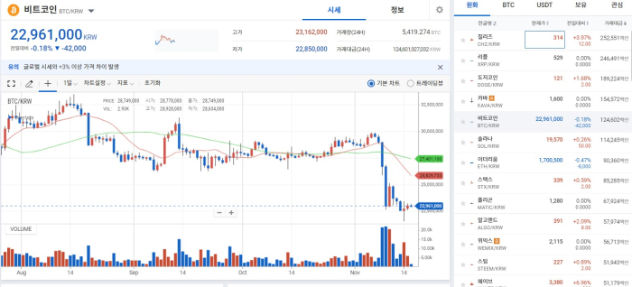 'FTX 사태 전염' 우려···BTC, 2200만원대 기사의 사진