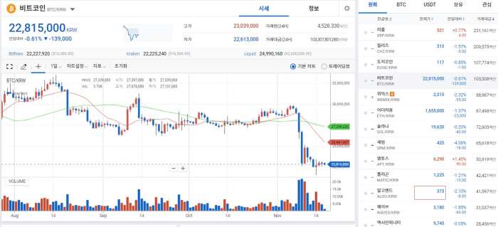 비트코인, FTX발 충격·뉴욕 증시 겹악재에 약세 기사의 사진