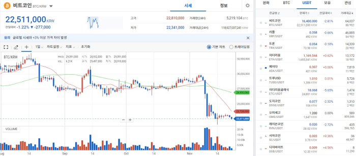 FTX 사태 후폭풍 BTC 1만6천달러 '위태'···추가 하락 전망도 기사의 사진