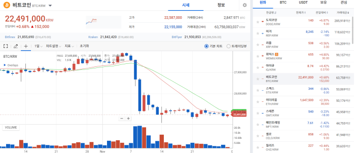 FTX 여진에 블록파이 파산···공포에 물들며 약세장 연출 기사의 사진