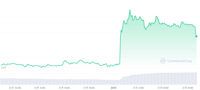 출처=CoinmarketCap