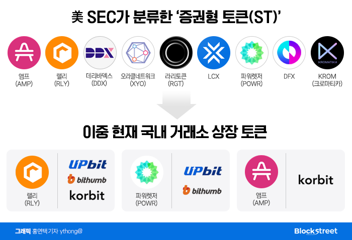 韓 거래소, STO 분류 가능한 토큰은?···랠리·파워렛져·앰프 기사의 사진