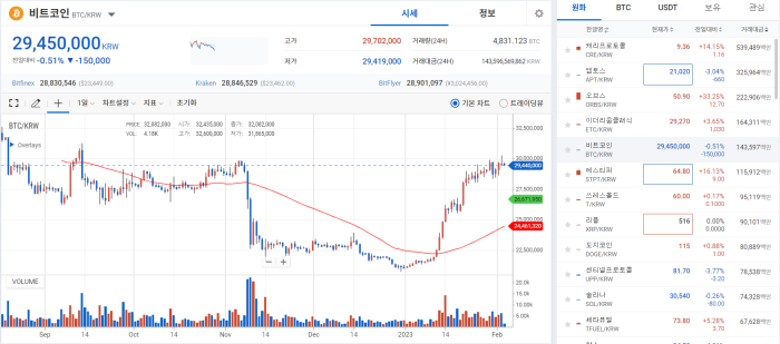 테더 안정성 의문 번지며···상승 랠리 '브레이크' 기사의 사진