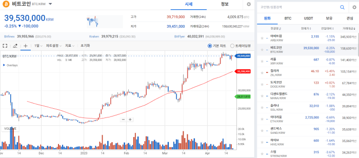 겐슬러 위원장 비난한 美 정계에 기대감↑···저가 매수세 유입 기사의 사진