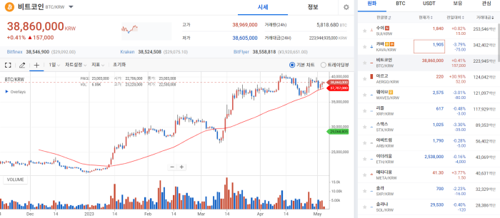 BTC, FOMC 후폭풍·美 은행 위기 맞물리며 소폭 반등 기사의 사진