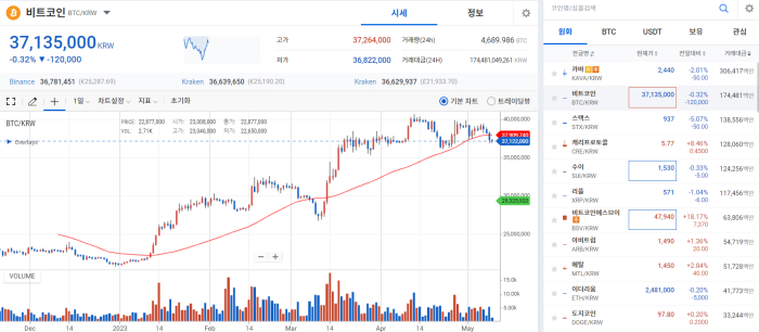 '밈 코인' 열풍 혼란에 녹아내린 코인 시장 기사의 사진