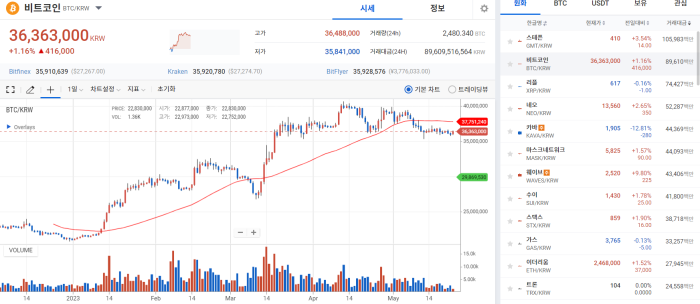 코인, 美 디폴트 가능성↑·홍콩 시장 재개방 본격화에 '반등' 기사의 사진