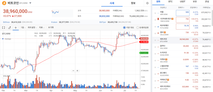 '리플 효과' 봤던 코인 시장, 조정 중 기사의 사진