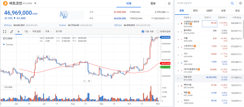 '현물 ETF 승인 확신' 바람 탄 비트코인, 오늘도 상승세 기사의 사진