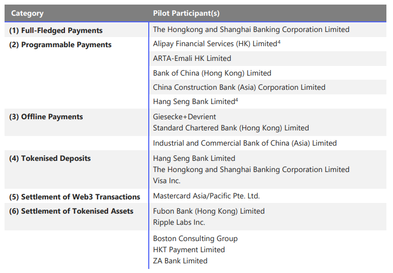 '디지털 홍콩 달러' 1차 실험 완료···리플·비자·HSBC·항셍銀 참여 기사의 사진