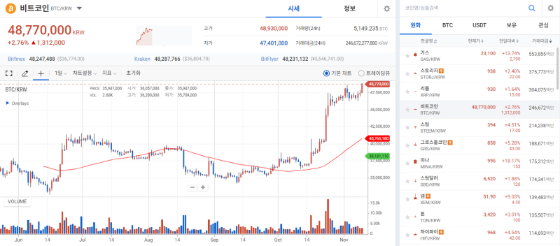 비트코인 현물 ETF 승인 협상 본격화에 상승세 기사의 사진