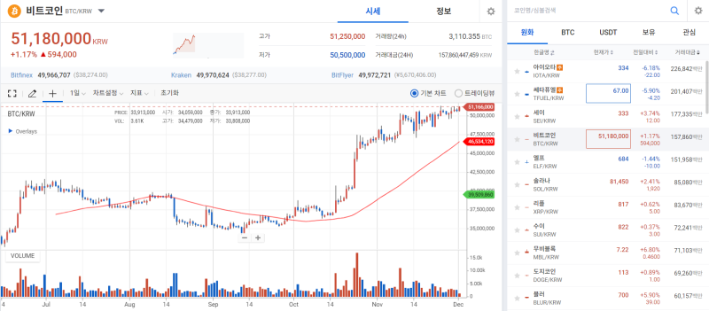 BTC, 美 경제지표 개선·현물 ETF 관련 추가 호재에 상승 기사의 사진