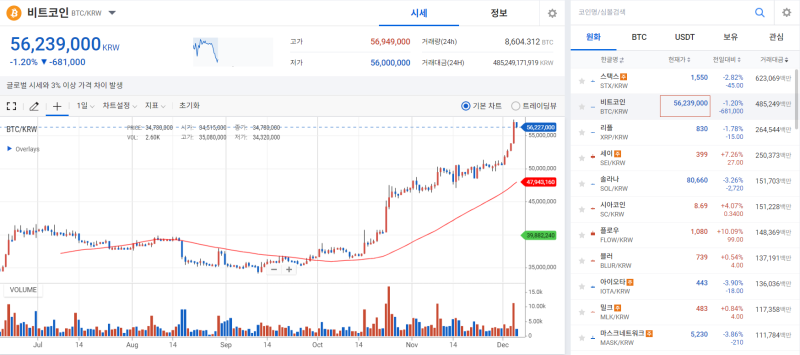 불장 접어든 비트코인, 겹호재에 고공행진 지속 기사의 사진