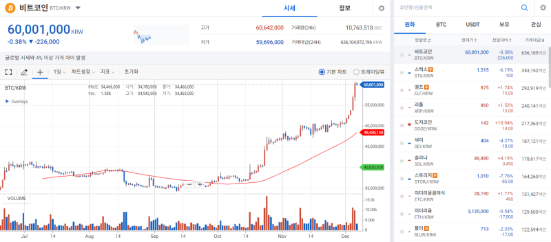 비트코인, '코리안 파워' 덕에 2년 만에 6000만원선 재진입 기사의 사진