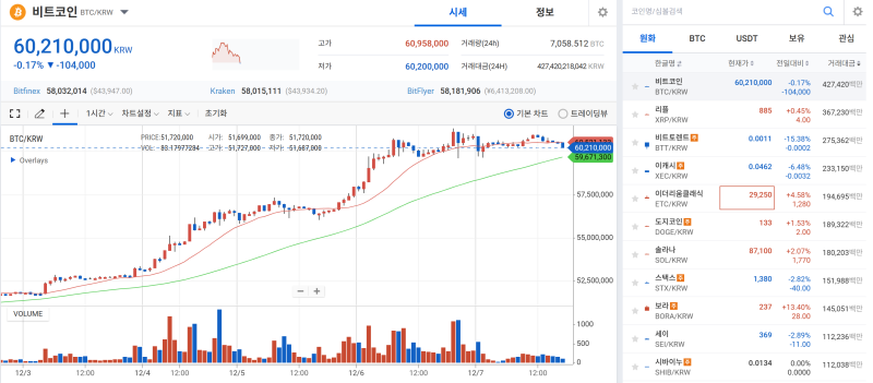 '숨고르기 돌입' 비트코인, 낙관론 여전하지만 호재는 실종 기사의 사진