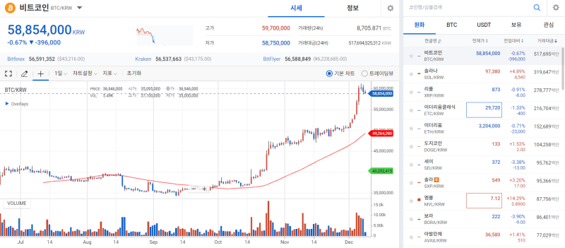 조정 접어든 비트코인, 5800만원까지 후퇴···이더리움 6% 급등 기사의 사진