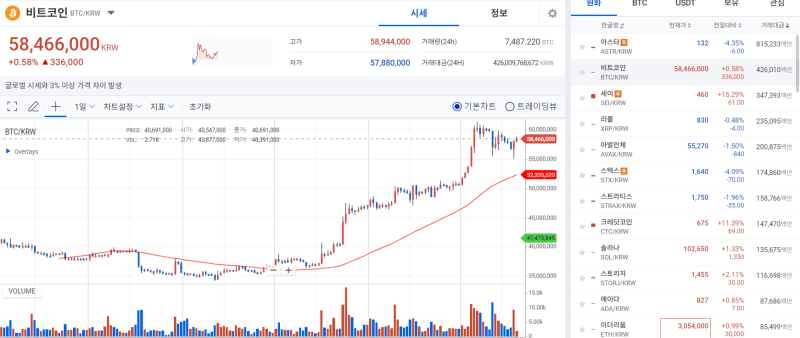 '블랙록 비트코인 ETF 곧 뜬다'···BTC, 연고점 향해 '고고씽' 기사의 사진