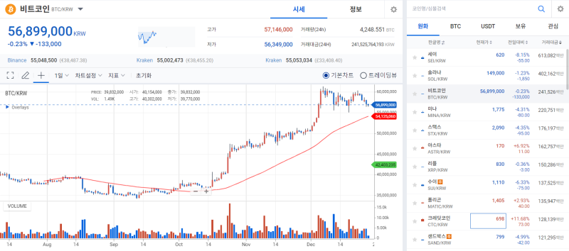 마운트곡스 BTC 매도설 부인에도 비트코인 하락 기사의 사진