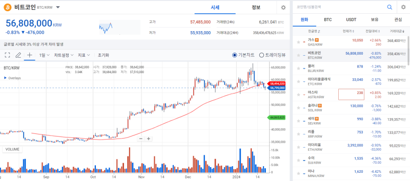 비트코인, GBTC發 매도새에 힘없이 하락 기사의 사진