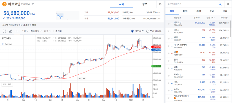 GBTC發 매도세·금리 인하 기대감 둔화에 힘 빠진 BTC 기사의 사진