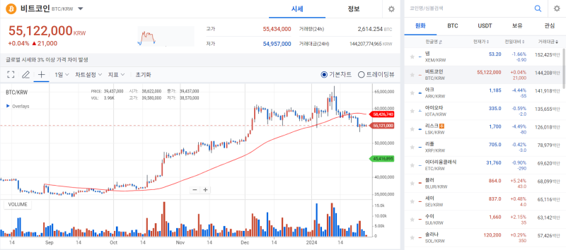 비트코인, "GBTC 매도세 끝났다" 분석 속 횡보 기사의 사진